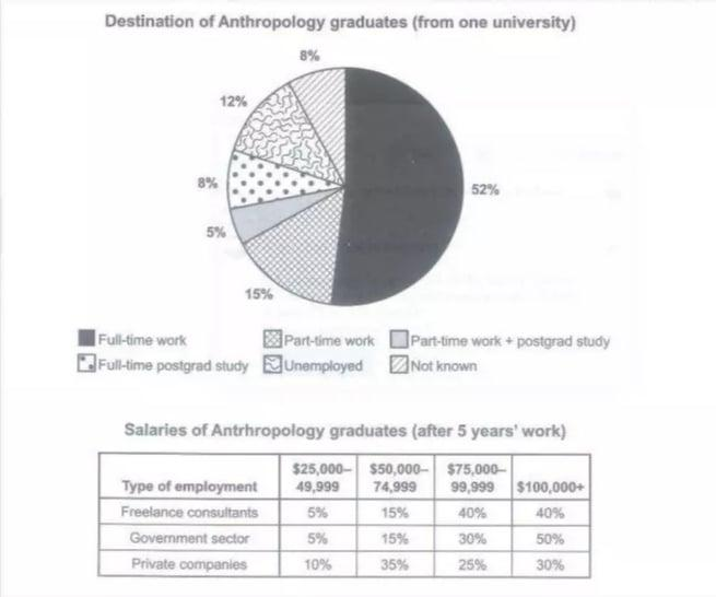 Cambridge IELTS 15 Academic Writing Test 4 Task 1 Band 7.5 Model Answer prompt illustration